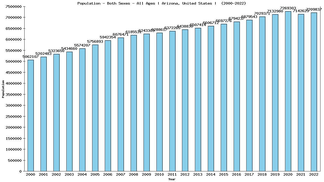 Graph showing Populalation - Both Sexes - Of All Ages - [2000-2022] | Arizona, United-states